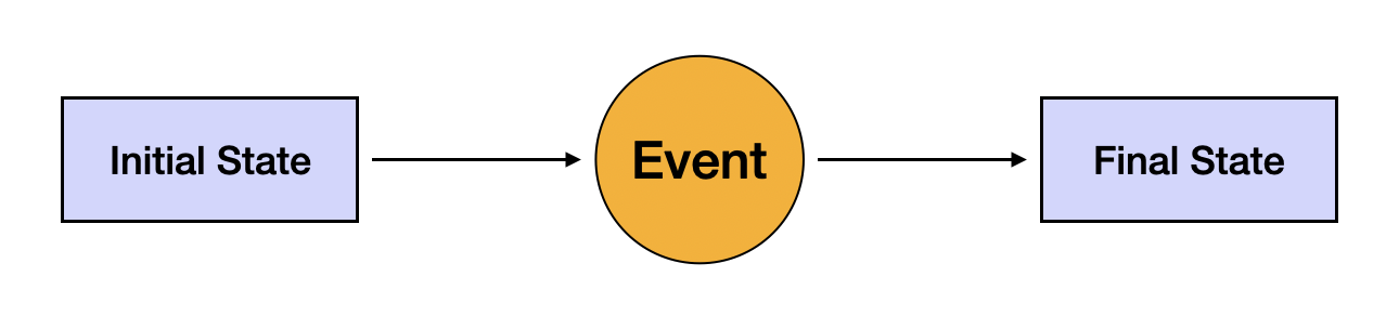 Basic UML State Diagrams