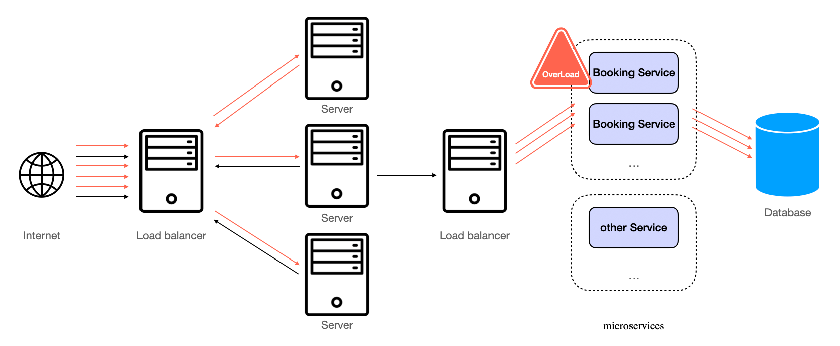 encountering-overload-of-server-to-service-data-flow-without-message-queues