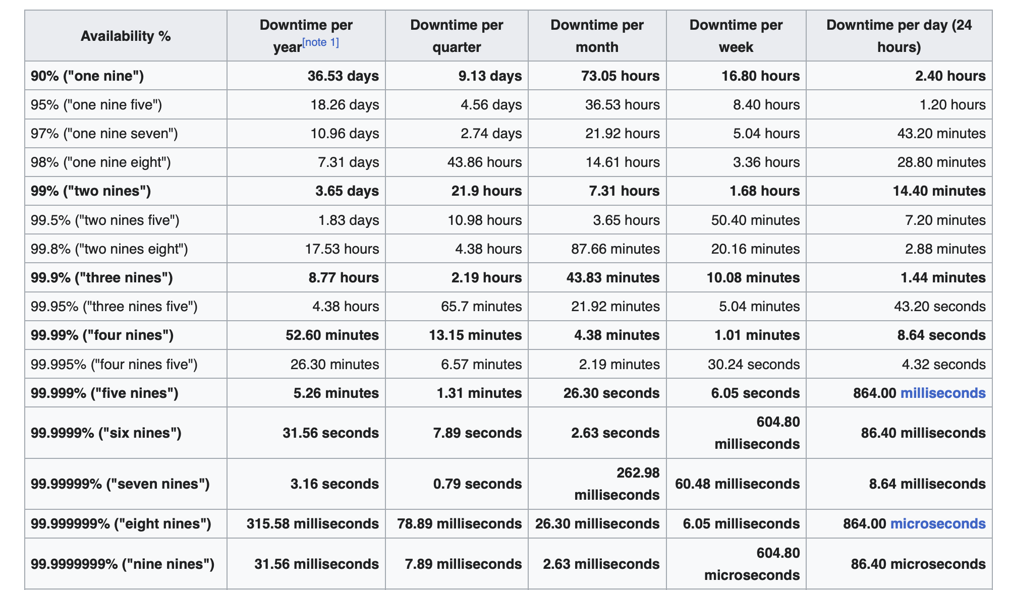 availability percentage