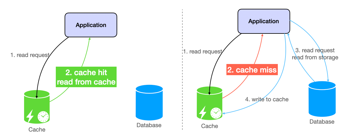 cache-aside