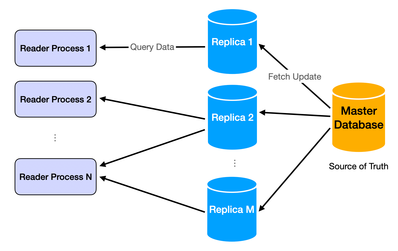 Data replication
