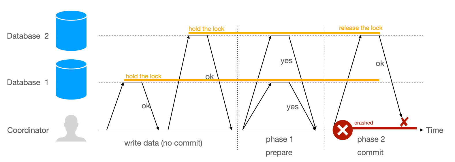 coordinator-failure-in-commit-phase
