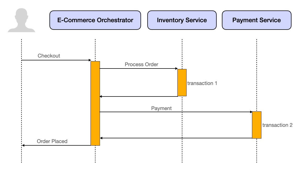 distributed-transaction-sample