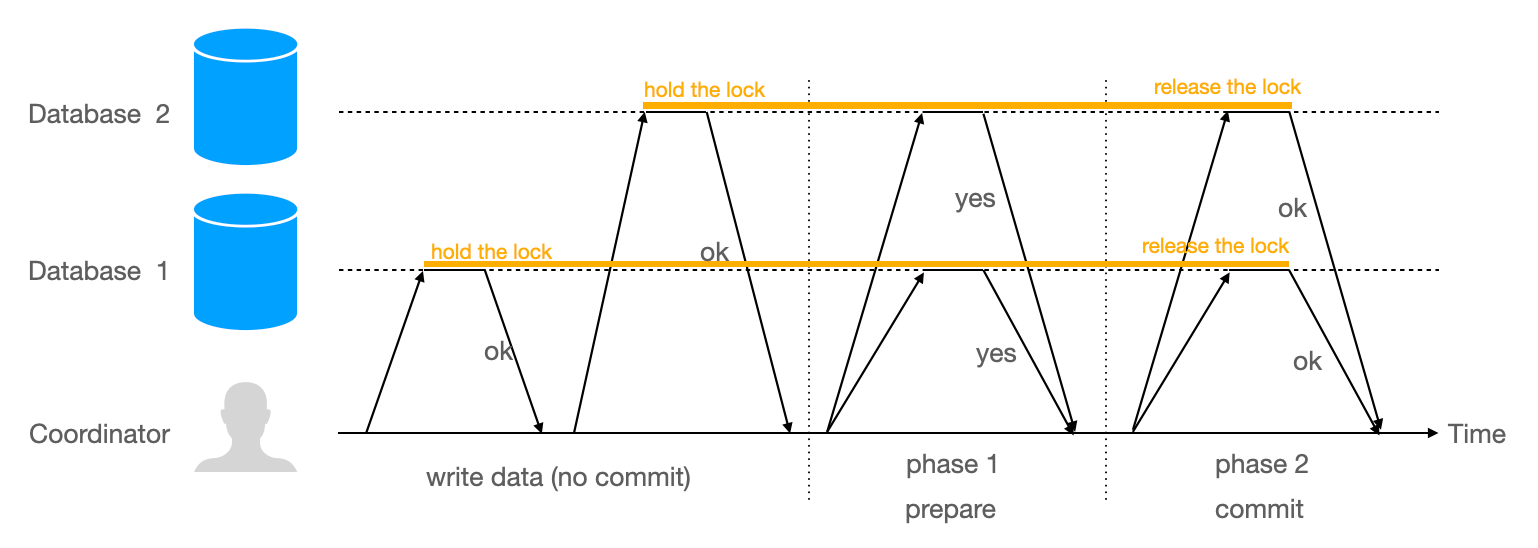 two-phase-commit