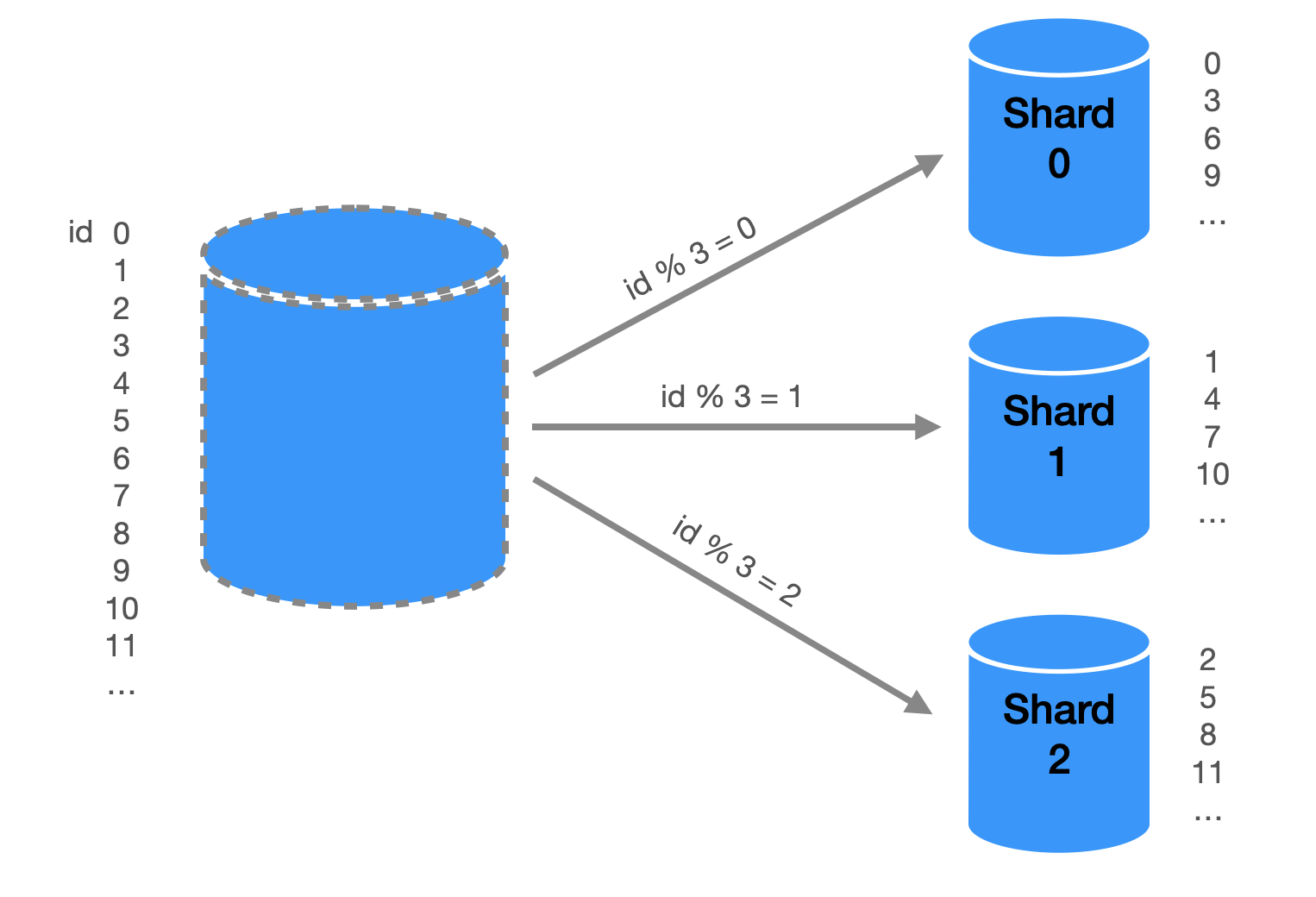 partitioning-based-on-user_id-hash-function