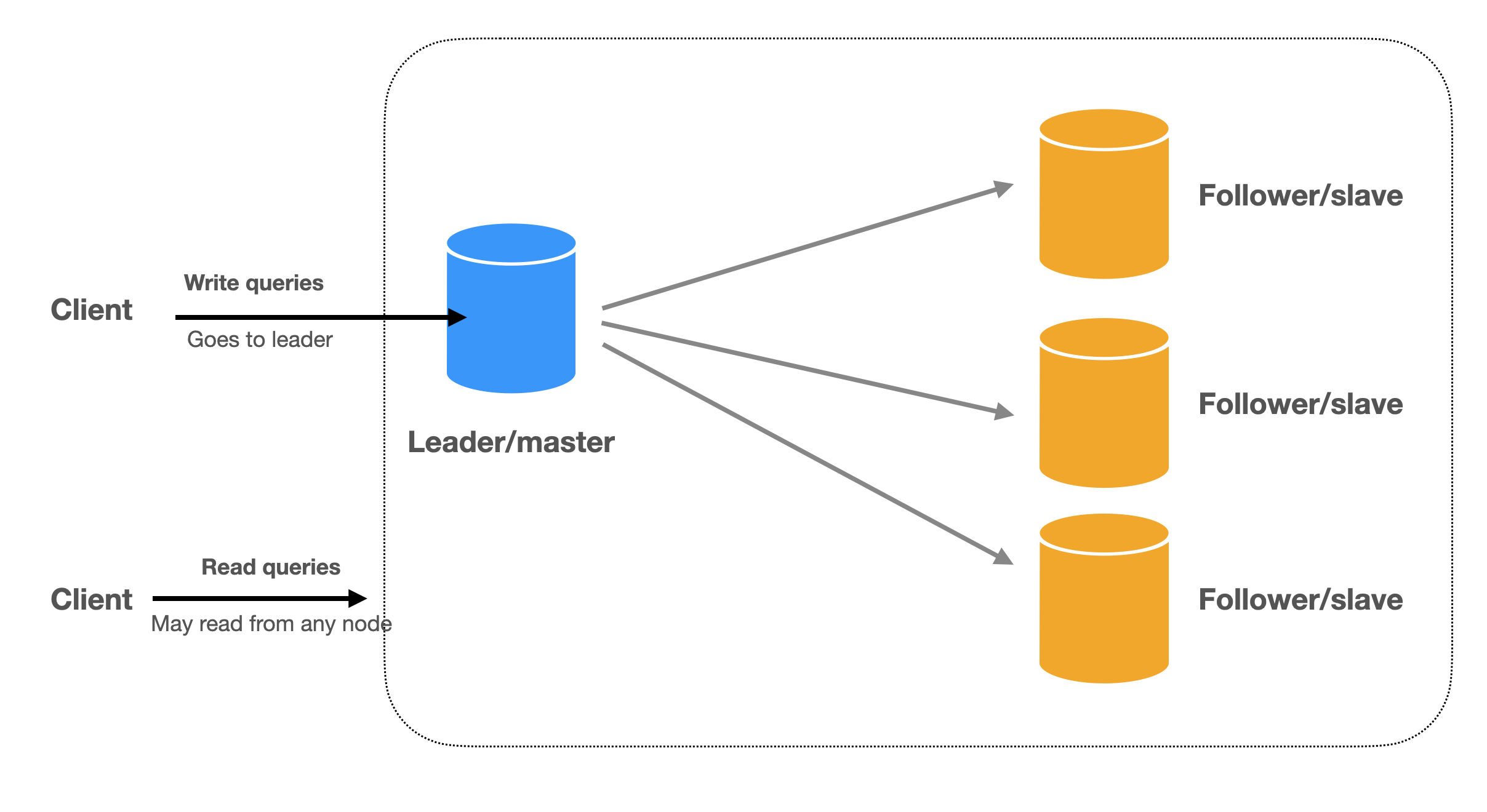 replication-of-one-leader-and-multi-follower