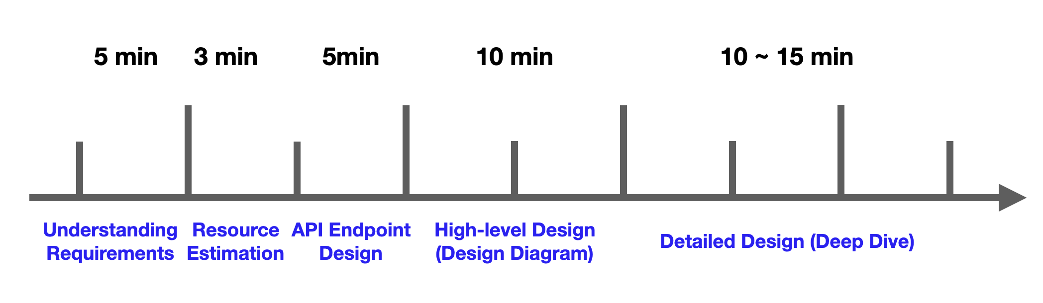System Design Schedule
