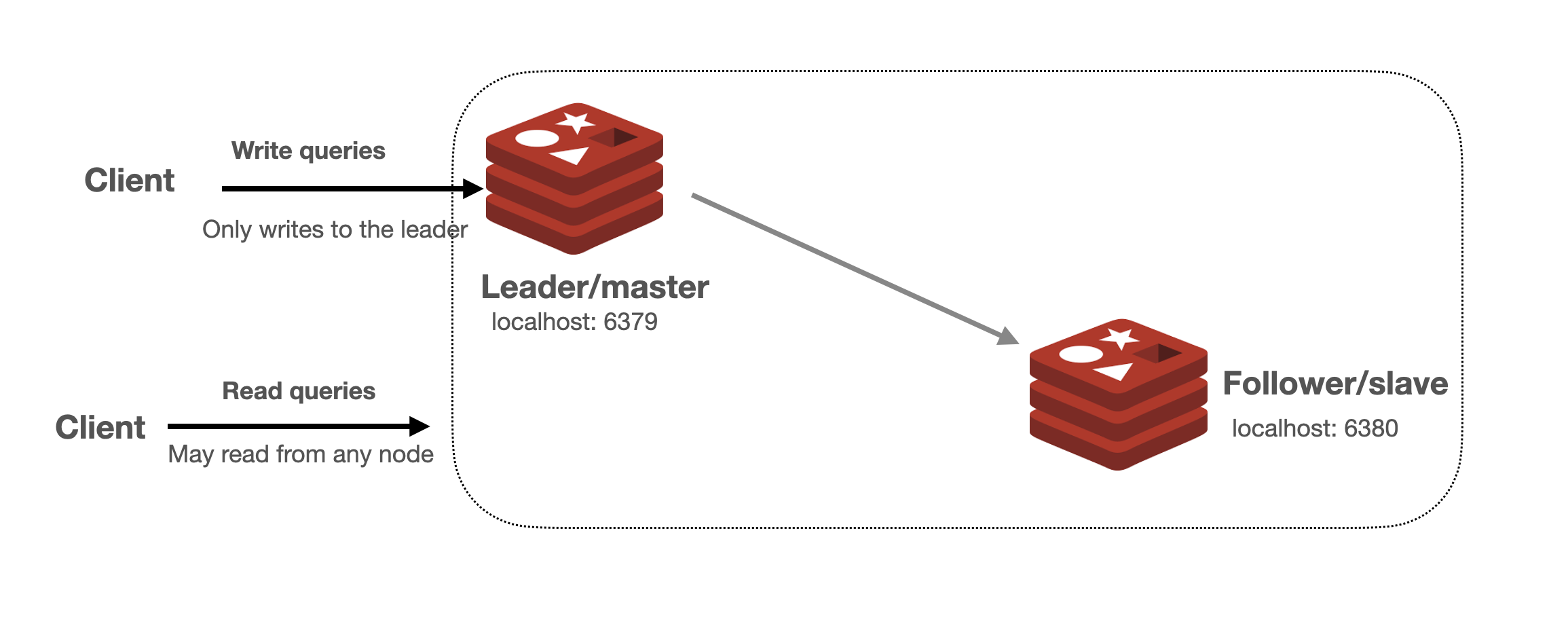 replication-with-redis