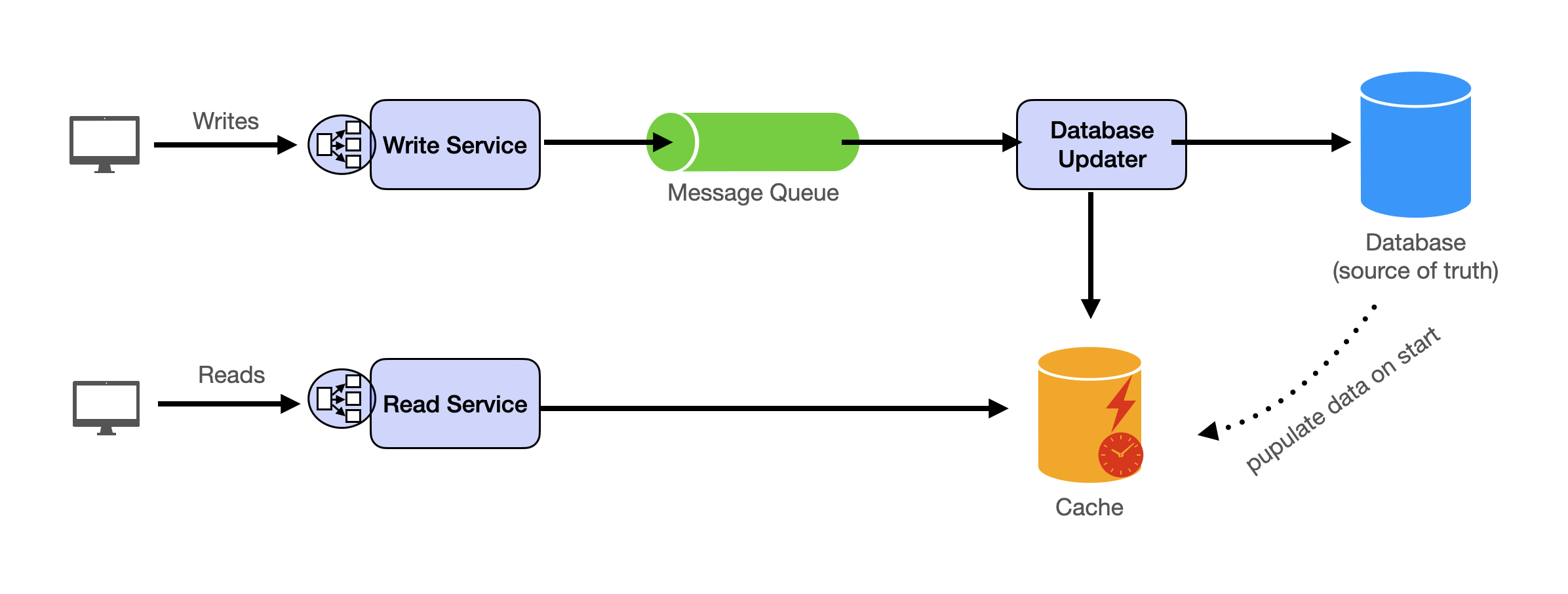 System Design Template