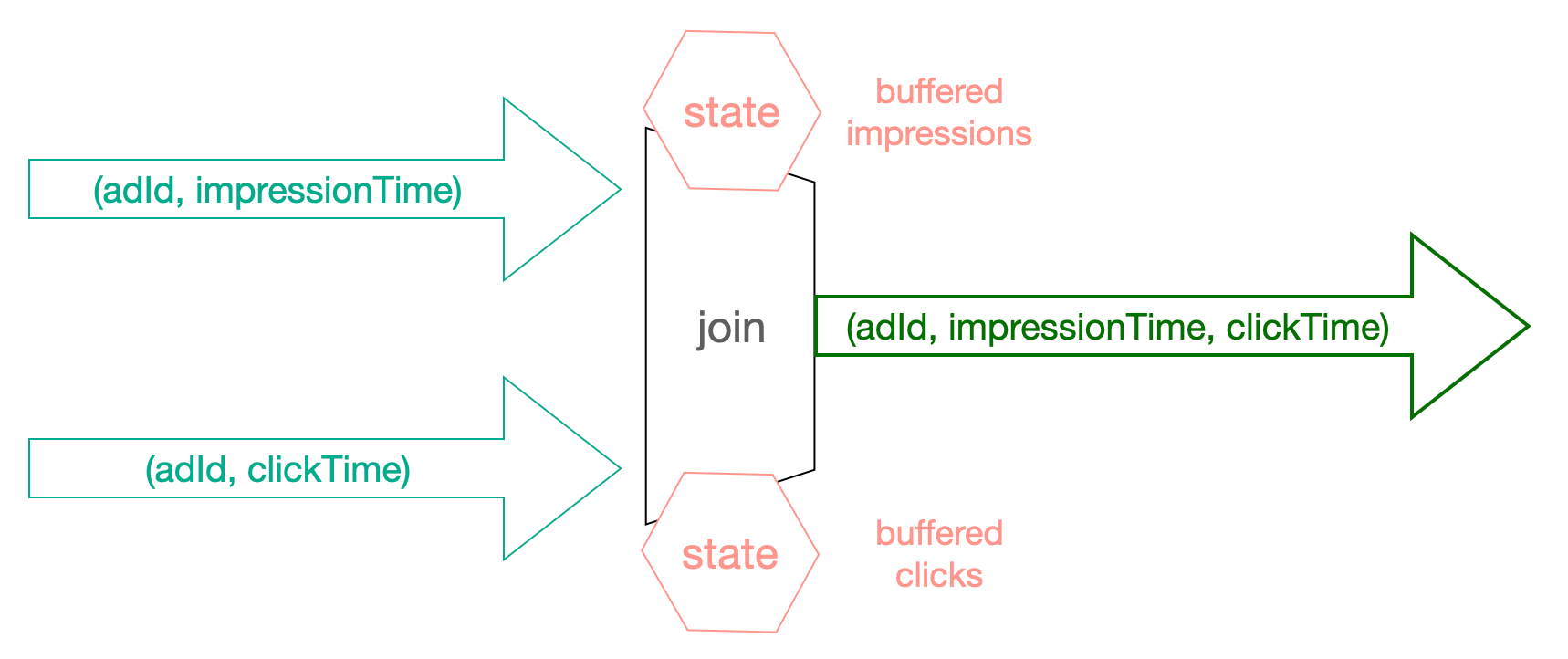 stream-stream-join-use-case