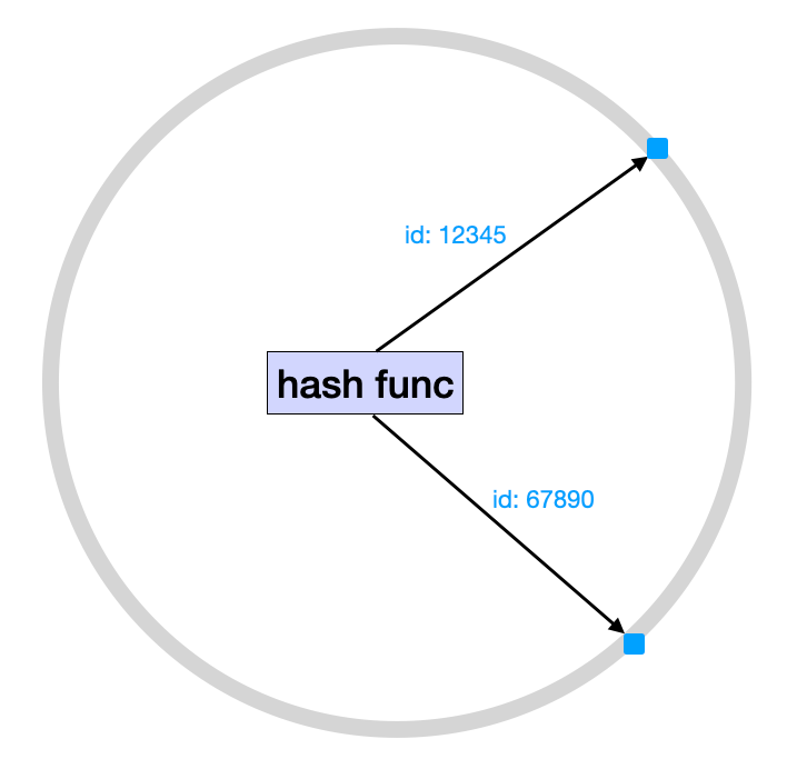 Hashing Ring with Hashing Function