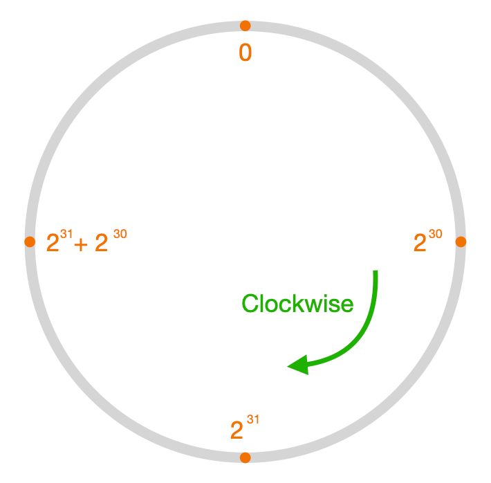 Hashing Ring