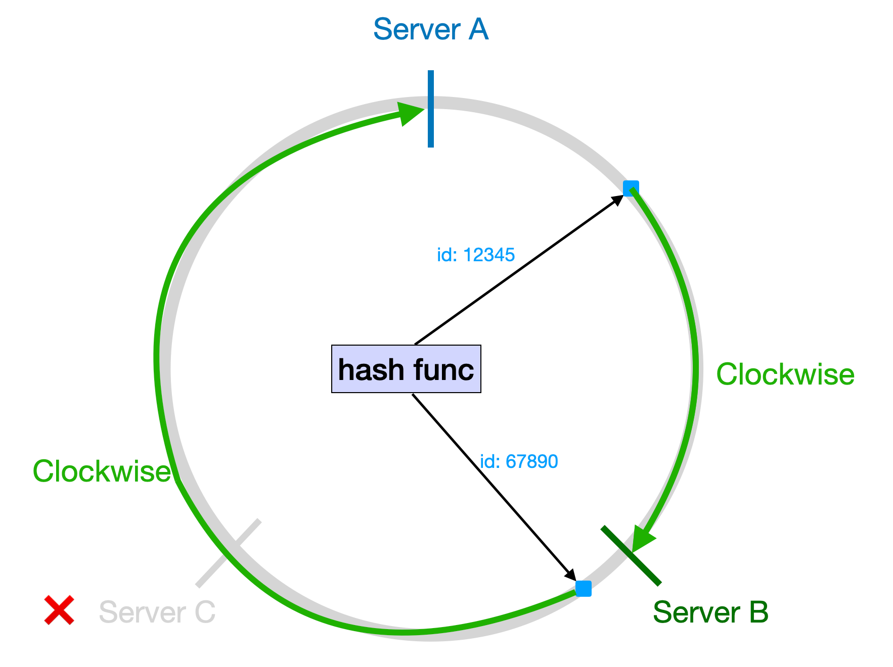 Server C Shutdown