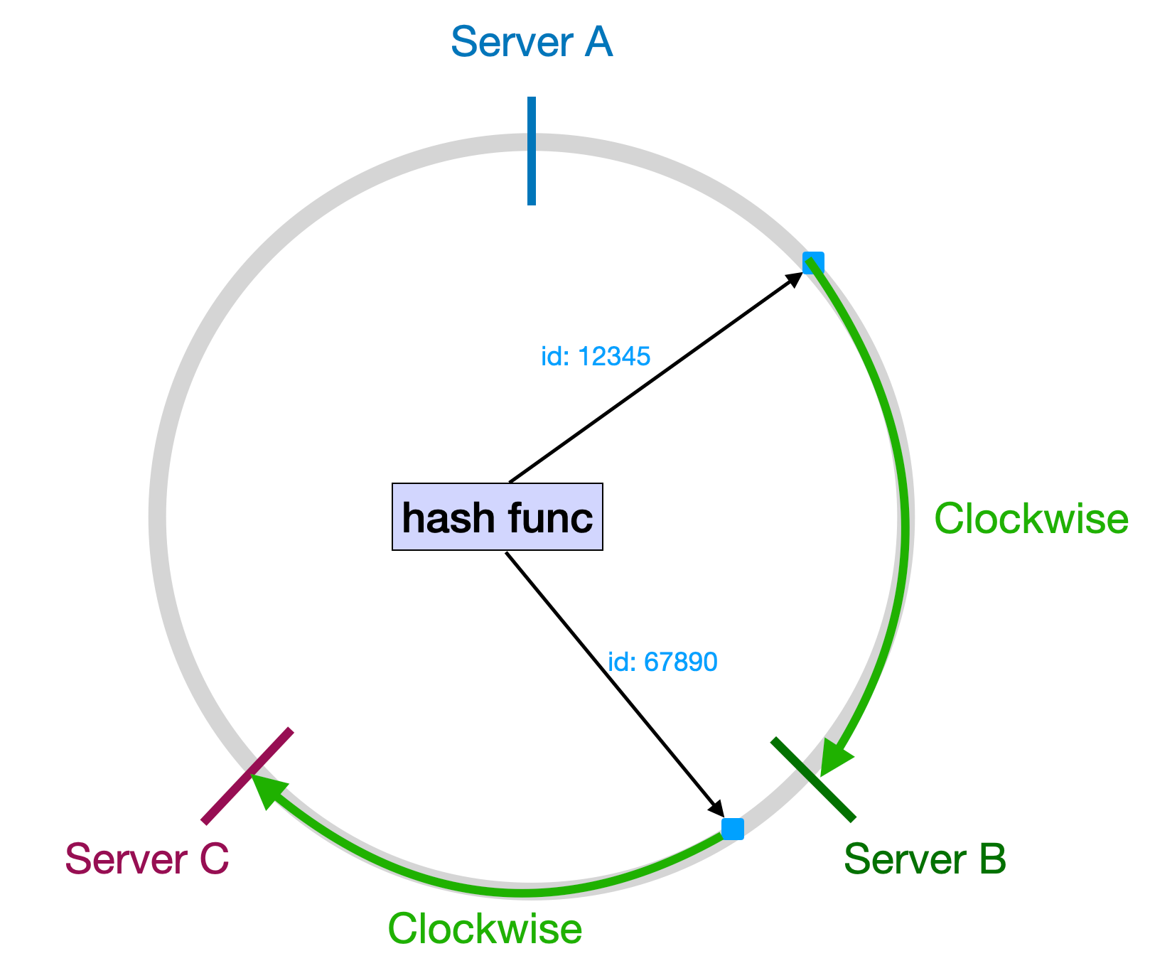 Servers in Hashing Ring