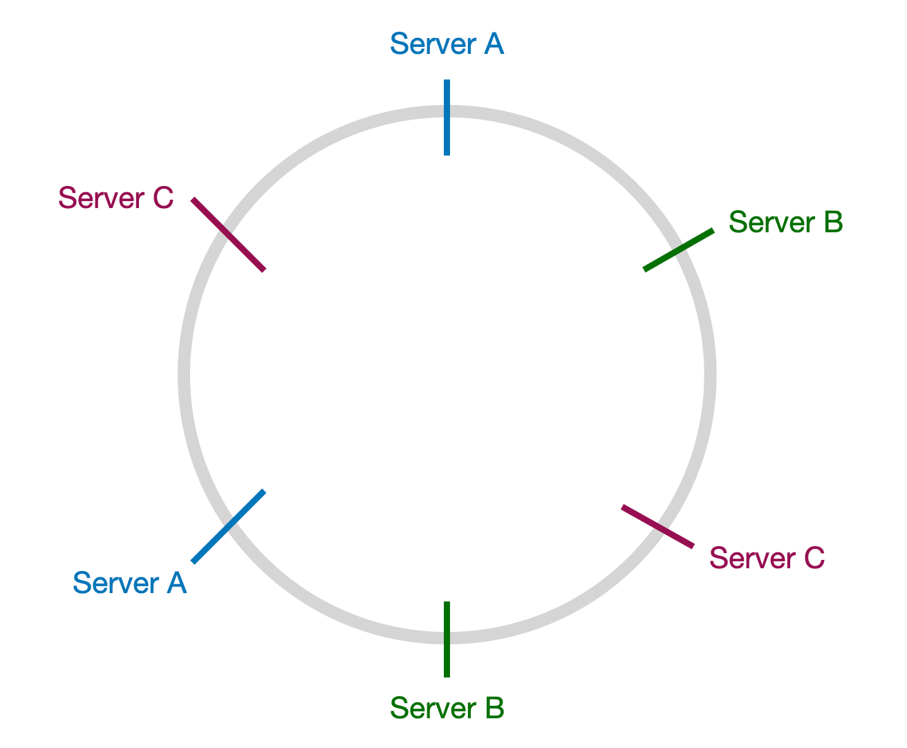 Virtual Nodes
