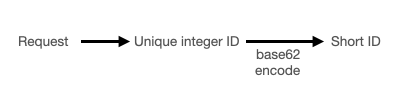 URL shortener ID generation