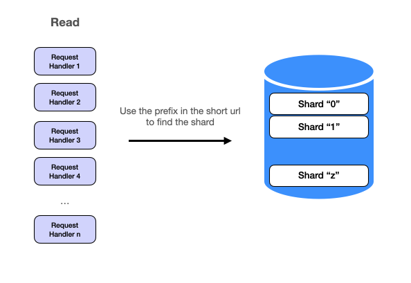URL shortener sharding reading path