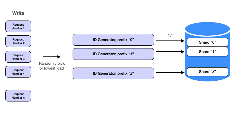 URL shortener sharding