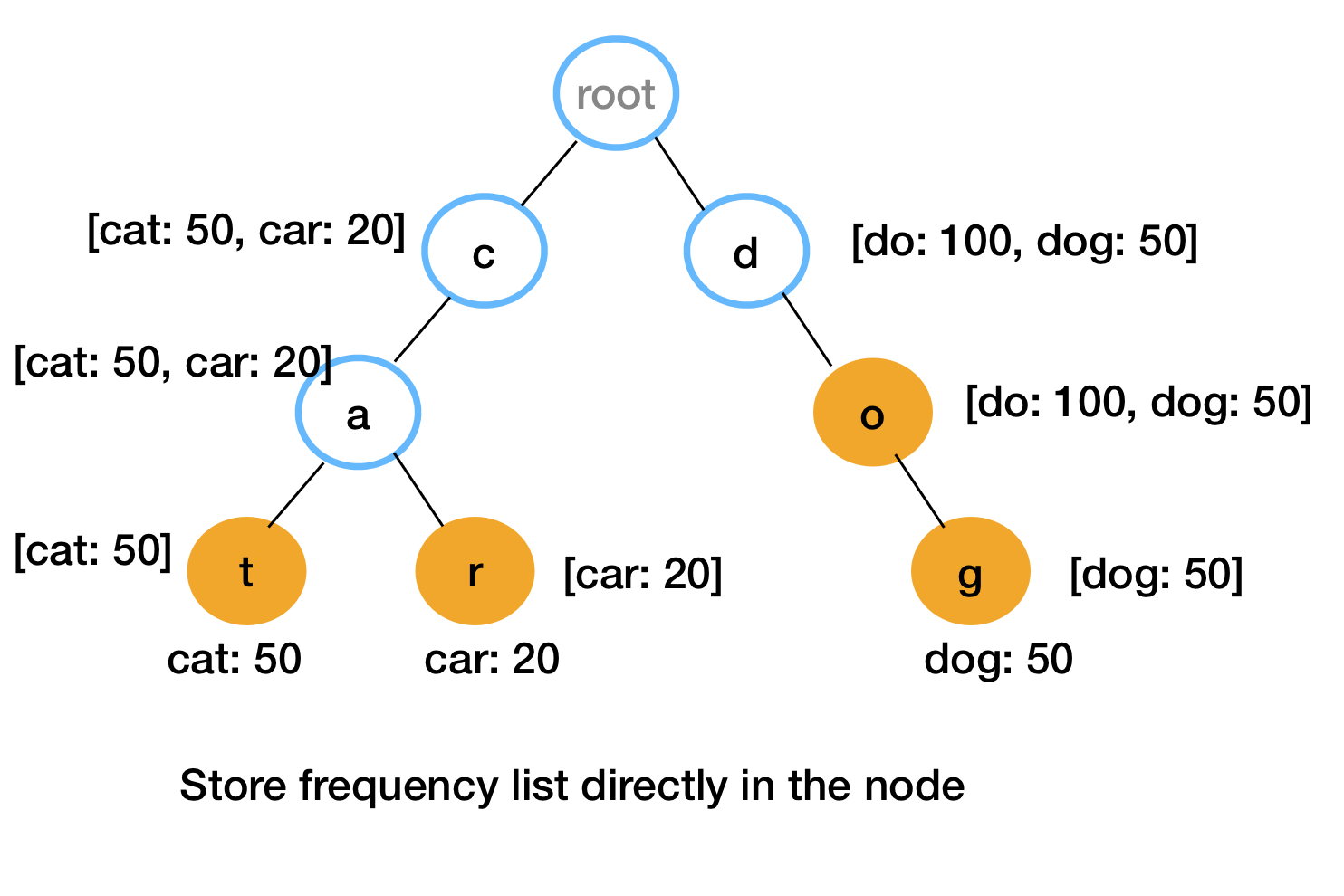 Trie Frequency