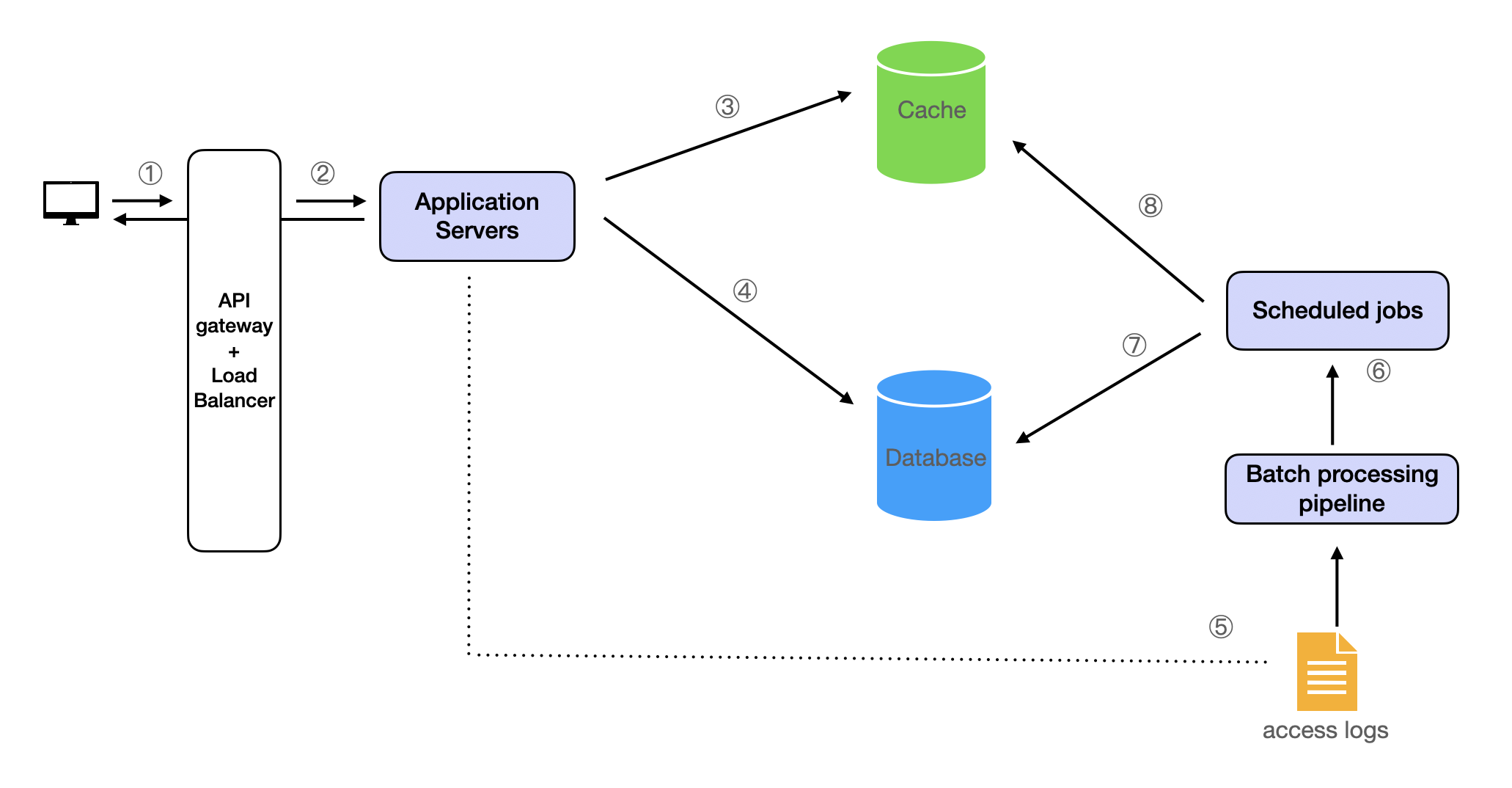 Typeahead System Design Diagram