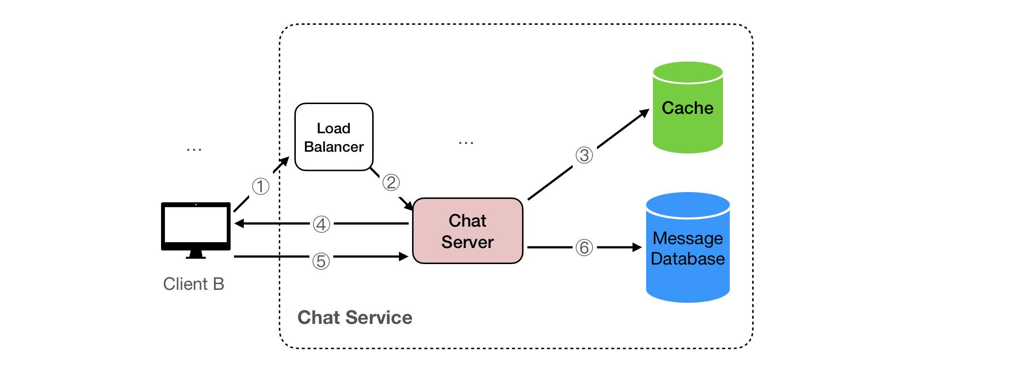 The server pushes messages in the Inbox
