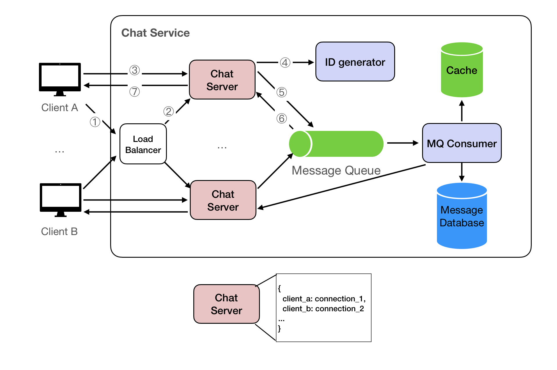 Client sends a message to Server
