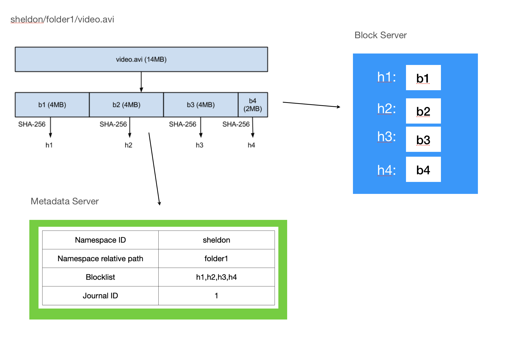 Dropbox System Design File Chunking, Block and Metadata Server