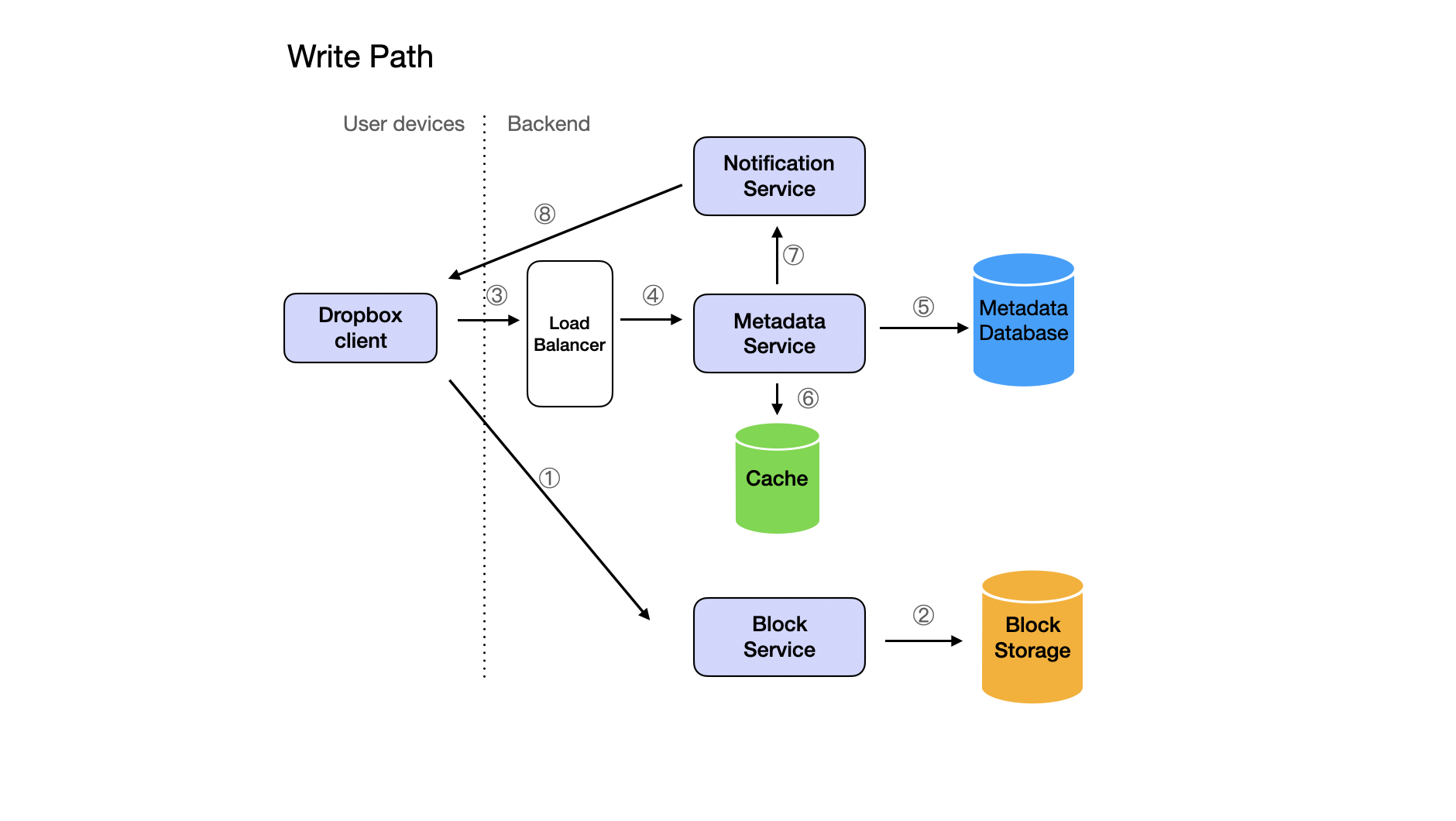 Dropbox System Design Diagram Write Path