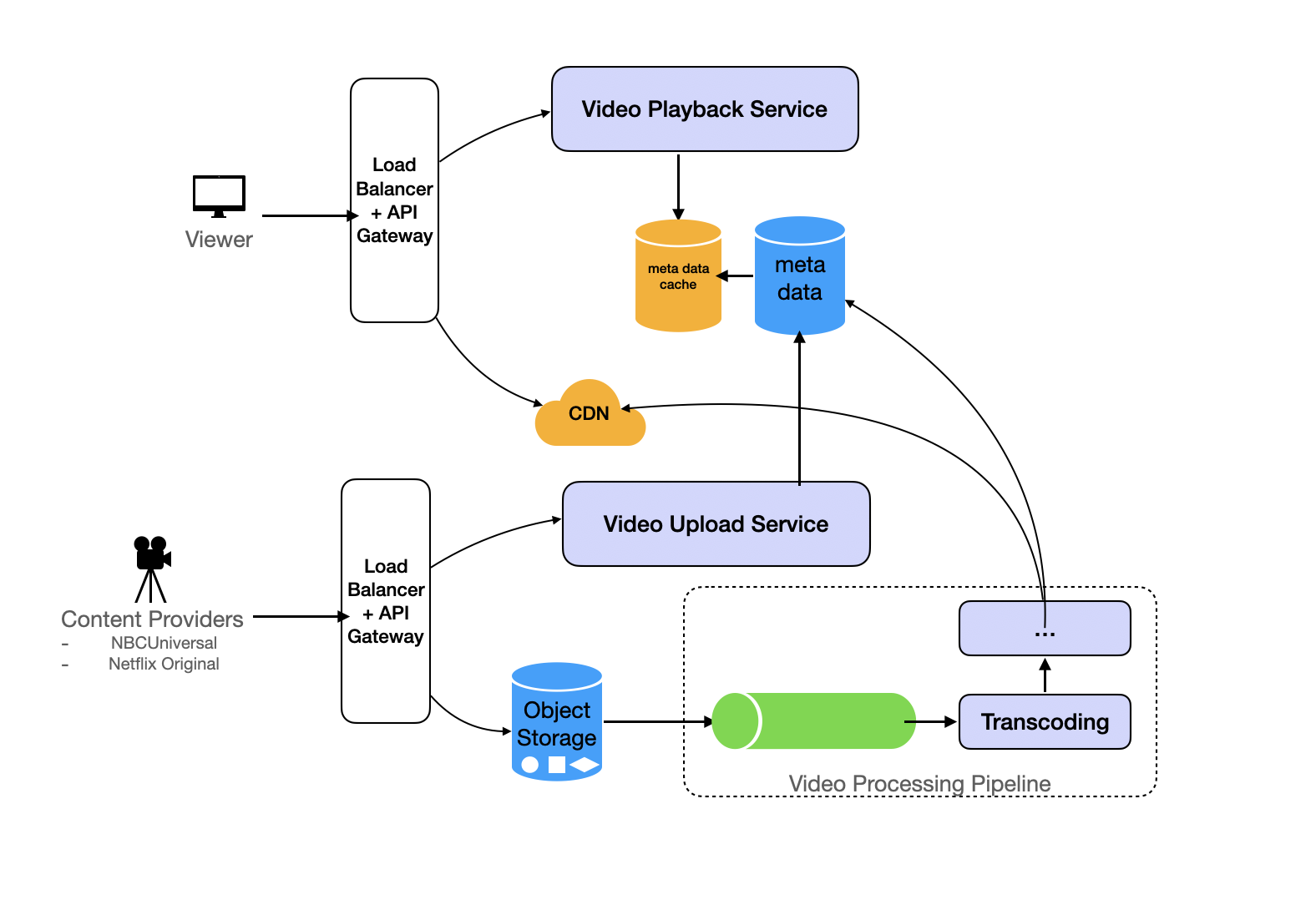 Netfix System Design Diagram