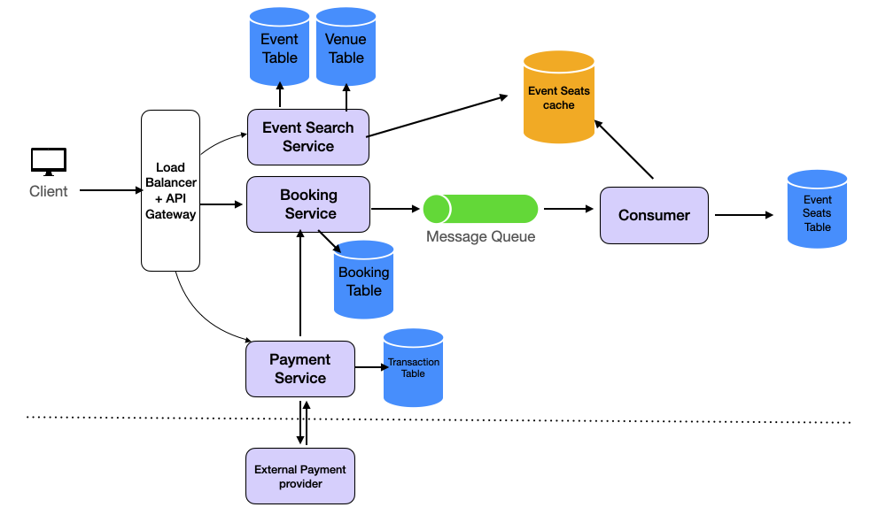TicketMaster System Design Diagram