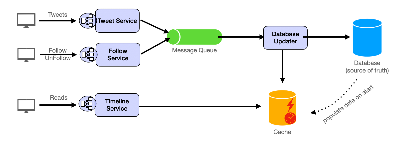 Twitter System Design Diagram