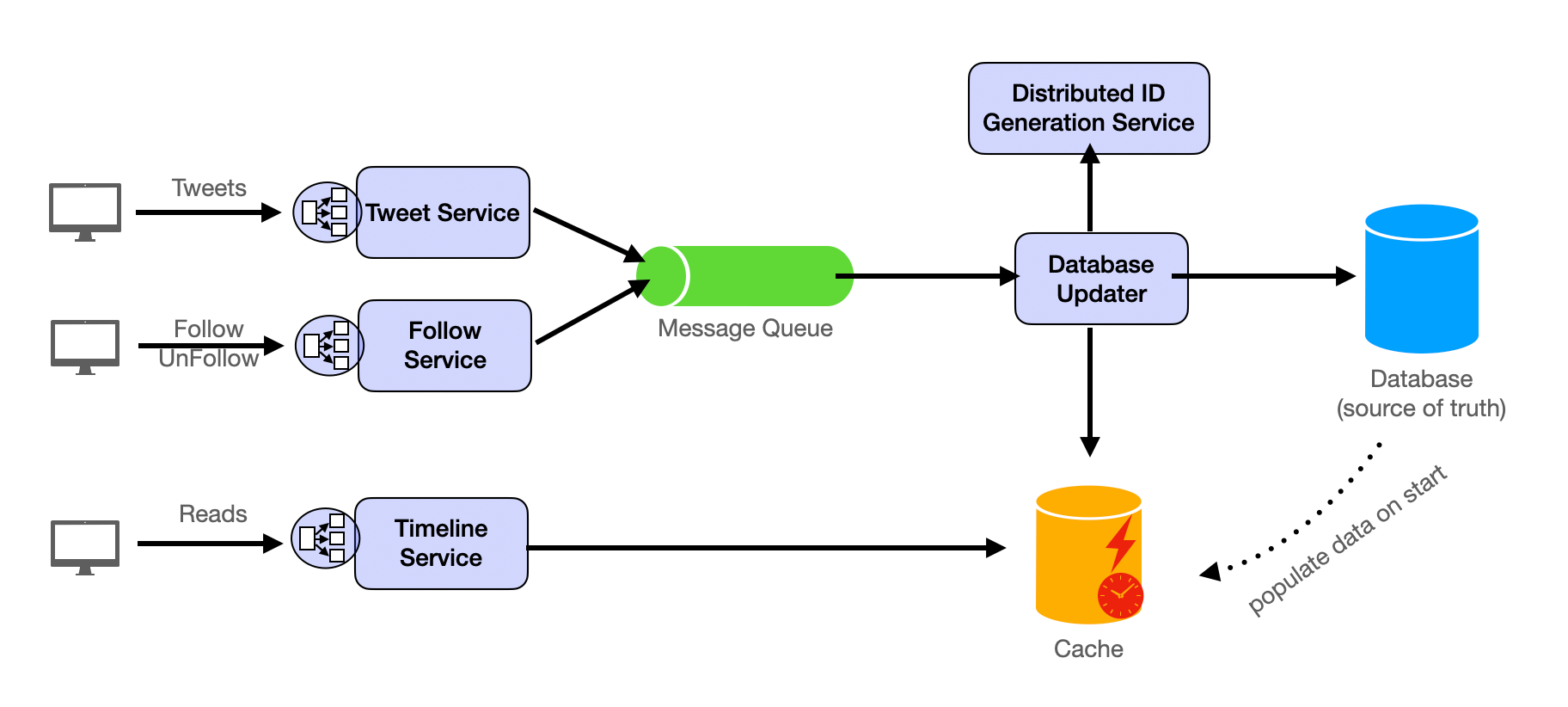 Using ID Generator Service