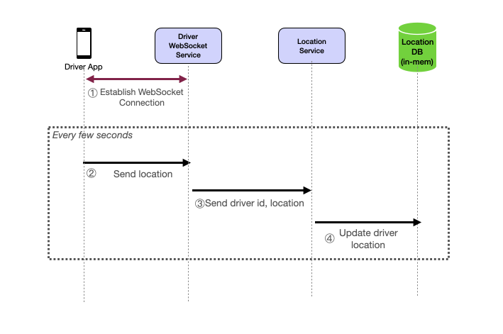 Uber System Design Driver Location Update Flow