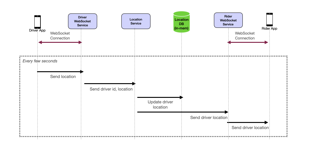 Uber System Design Driver Location Update to Rider Flow