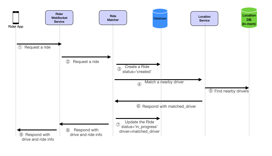 Uber System Design Driver Rider Matching Flow