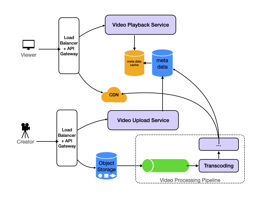 Youtube System Design Diagram