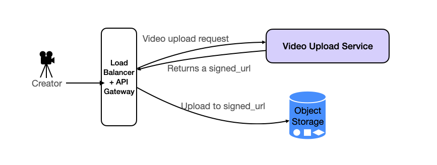 Youtube System Design Signed Url