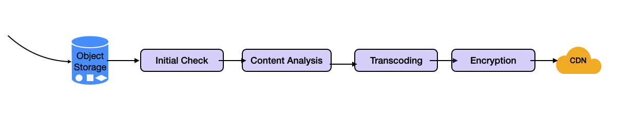 Youtube System Design Video Processing Pipeline